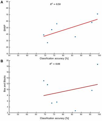 Translating Research on Myoelectric Control into Clinics—Are the Performance Assessment Methods Adequate?